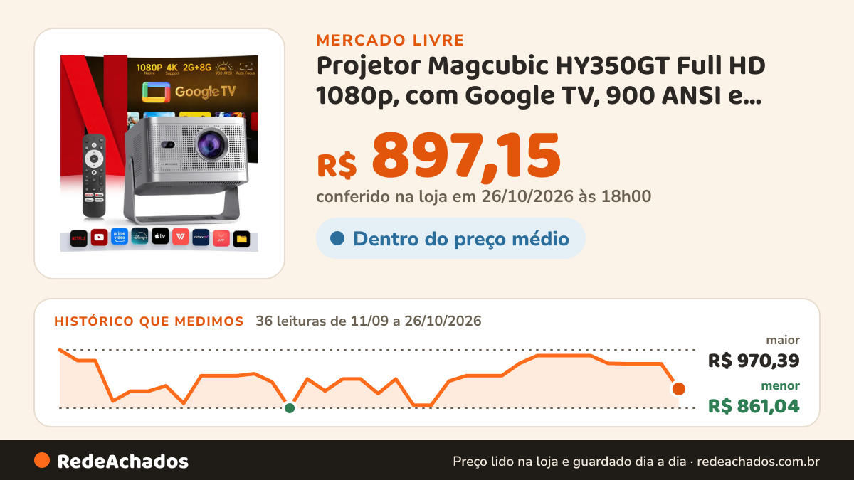 Histórico de preço de Projetor Magcubic HY350GT Full HD 1080p, com Google TV, 900 ANSI e Wi-Fi 4.8 | + no Mercado Livre: 36 leituras de 11/09/2026 a 26/10/2026, menor R$ 861,04, maior R$ 970,39; R$ 897,15 conferido em 26/10/2026 às 18h00