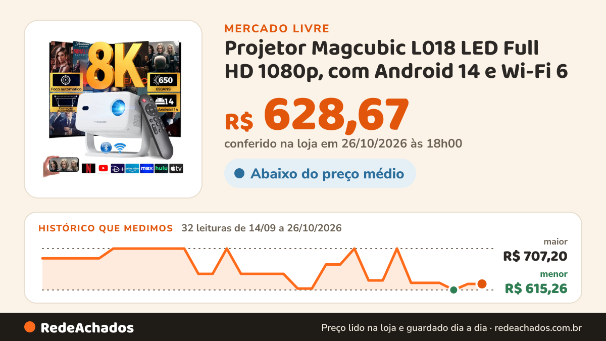 Histórico de preço de Projetor Magcubic L018 LED Full HD 1080p, com Android 14 e Wi-Fi 6 no Mercado Livre: 32 leituras de 14/09/2026 a 26/10/2026, menor R$ 615,26, maior R$ 707,20; R$ 628,67 conferido em 26/10/2026 às 18h00