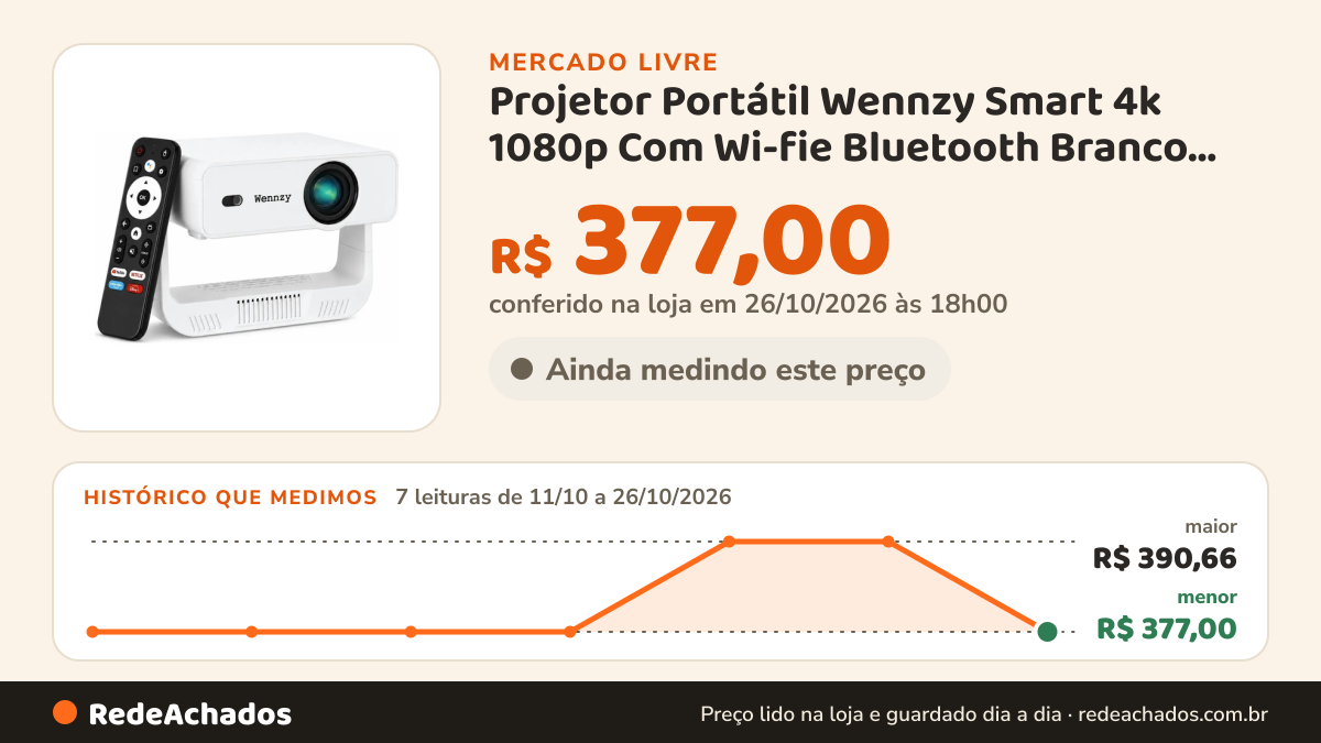 Histórico de preço de Projetor Portátil Wennzy Smart 4k 1080p Com Wi-fie Bluetooth Branco 110-220v no Mercado Livre: 7 leituras de 11/10/2026 a 26/10/2026, menor R$ 377,00, maior R$ 390,66; R$ 377,00 conferido em 26/10/2026 às 18h00