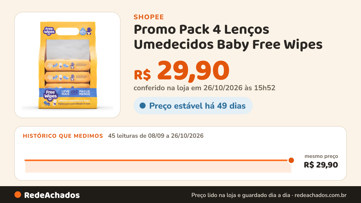 Histórico de preço de Promo Pack 4 Lenços Umedecidos Baby Free Wipes – Cuidado Puro (192un.) na Shopee: 45 leituras de 08/09/2026 a 26/10/2026, mesmo preço, R$ 29,90, em todas; R$ 29,90 conferido em 26/10/2026 às 15h52