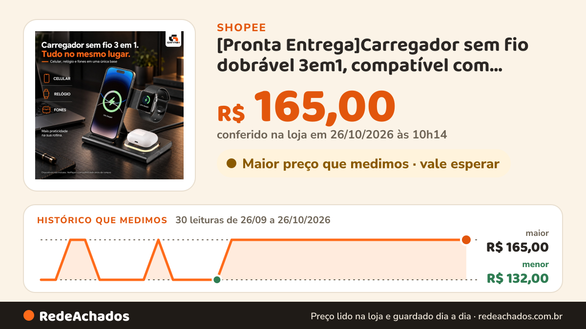 Histórico de preço de [Pronta Entrega]Carregador sem fio dobrável 3em1, compatível com celular, smartwatch e… na Shopee: 30 leituras de 26/09/2026 a 26/10/2026, menor R$ 132,00, maior R$ 165,00; R$ 165,00 conferido em 26/10/2026 às 10h14
