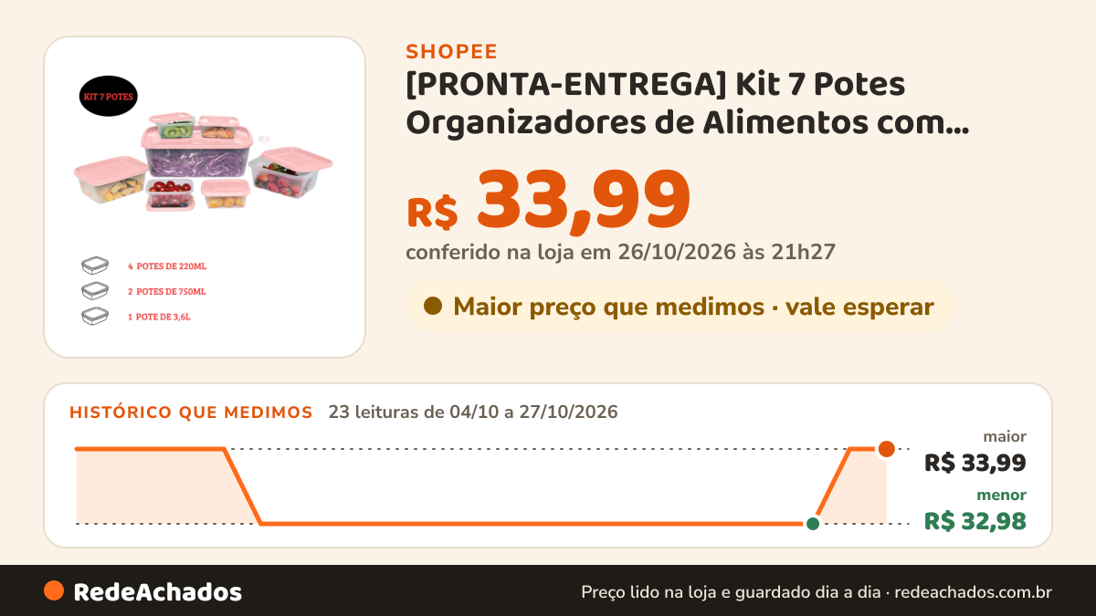 Histórico de preço de [PRONTA-ENTREGA] Kit 7 Potes Organizadores de Alimentos com Tampa Prático Multiuso… na Shopee: 23 leituras de 04/10/2026 a 27/10/2026, menor R$ 32,98, maior R$ 33,99; R$ 33,99 conferido em 26/10/2026 às 21h27