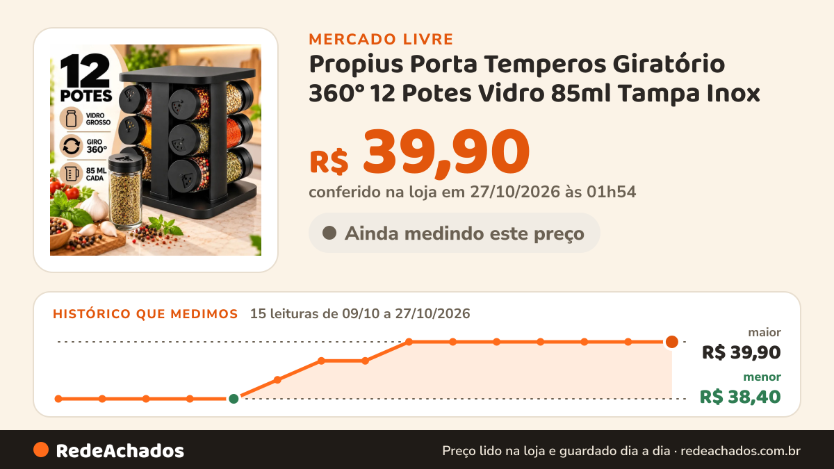 Histórico de preço de Propius Porta Temperos Giratório 360° 12 Potes Vidro 85ml Tampa Inox no Mercado Livre: 15 leituras de 09/10/2026 a 27/10/2026, menor R$ 38,40, maior R$ 39,90; R$ 39,90 conferido em 27/10/2026 às 01h54