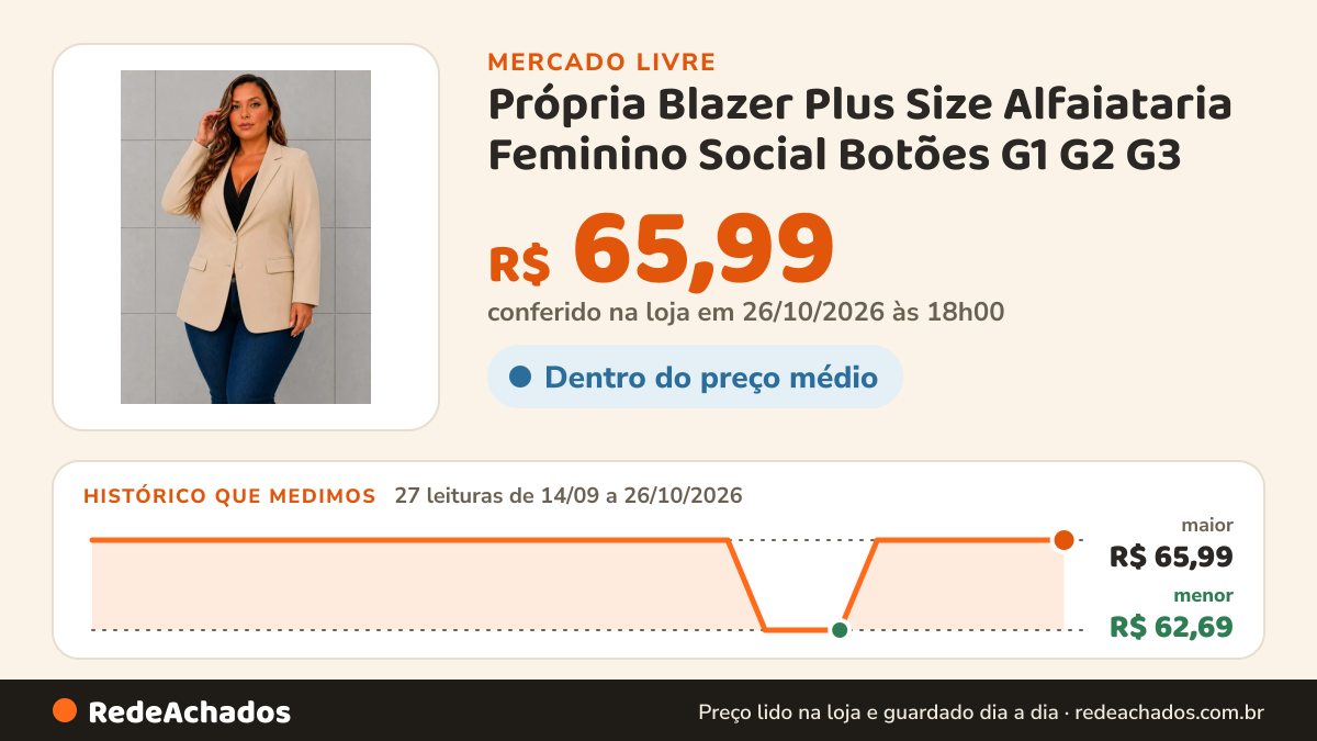 Histórico de preço de Própria Blazer Plus Size Alfaiataria Feminino Social Botões G1 G2 G3 no Mercado Livre: 27 leituras de 14/09/2026 a 26/10/2026, menor R$ 62,69, maior R$ 65,99; R$ 65,99 conferido em 26/10/2026 às 18h00