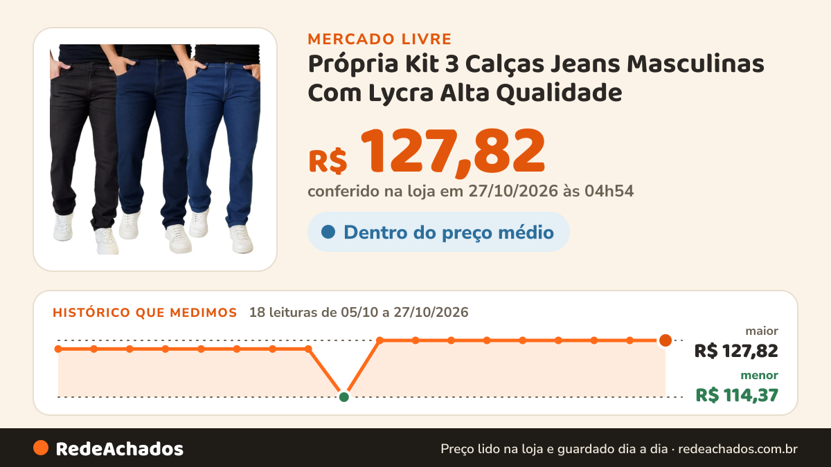 Histórico de preço de Própria Kit 3 Calças Jeans Masculinas Com Lycra Alta Qualidade no Mercado Livre: 16 leituras de 05/10/2026 a 25/10/2026, menor R$ 114,37, maior R$ 127,82; R$ 127,82 conferido em 25/10/2026 às 18h32