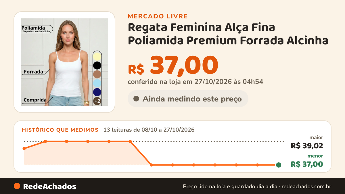 Histórico de preço de Regata Feminina Alça Fina Poliamida Premium Forrada Alcinha no Mercado Livre: 11 leituras de 08/10/2026 a 25/10/2026, menor R$ 37,00, maior R$ 39,02; R$ 37,00 conferido em 25/10/2026 às 17h29