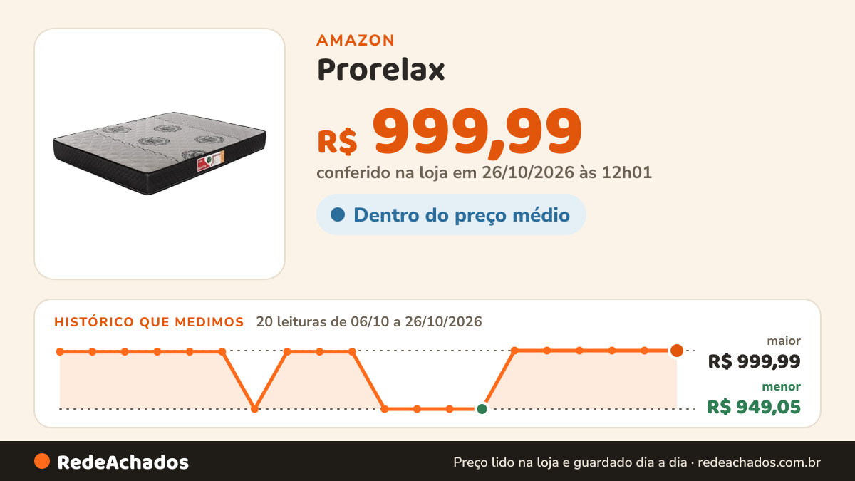 Histórico de preço de Prorelax - Colchão Casal de Espuma D-45 na Amazon: 19 leituras de 06/10/2026 a 25/10/2026, menor R$ 949,05, maior R$ 999,99; R$ 999,99 conferido em 25/10/2026 às 05h58