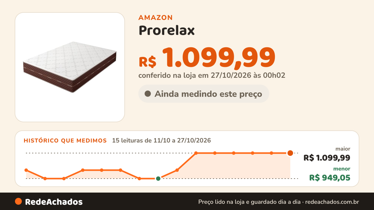 Histórico de preço de Prorelax - Colchão Casal de Espuma D-65 24x138x188cm Diplomata na Amazon: 15 leituras de 11/10/2026 a 27/10/2026, menor R$ 949,05, maior R$ 1.099,99; R$ 1.099,99 conferido em 27/10/2026 às 00h02