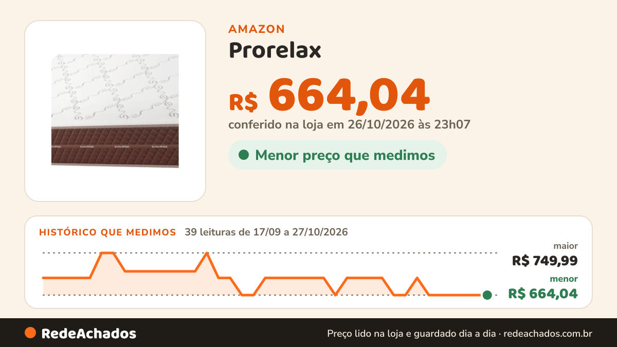 Histórico de preço de Prorelax - Colchão Solteiro de Espuma D-65 24x88x188cm Diplomata na Amazon: 39 leituras de 17/09/2026 a 27/10/2026, menor R$ 664,04, maior R$ 749,99; R$ 664,04 conferido em 26/10/2026 às 23h07