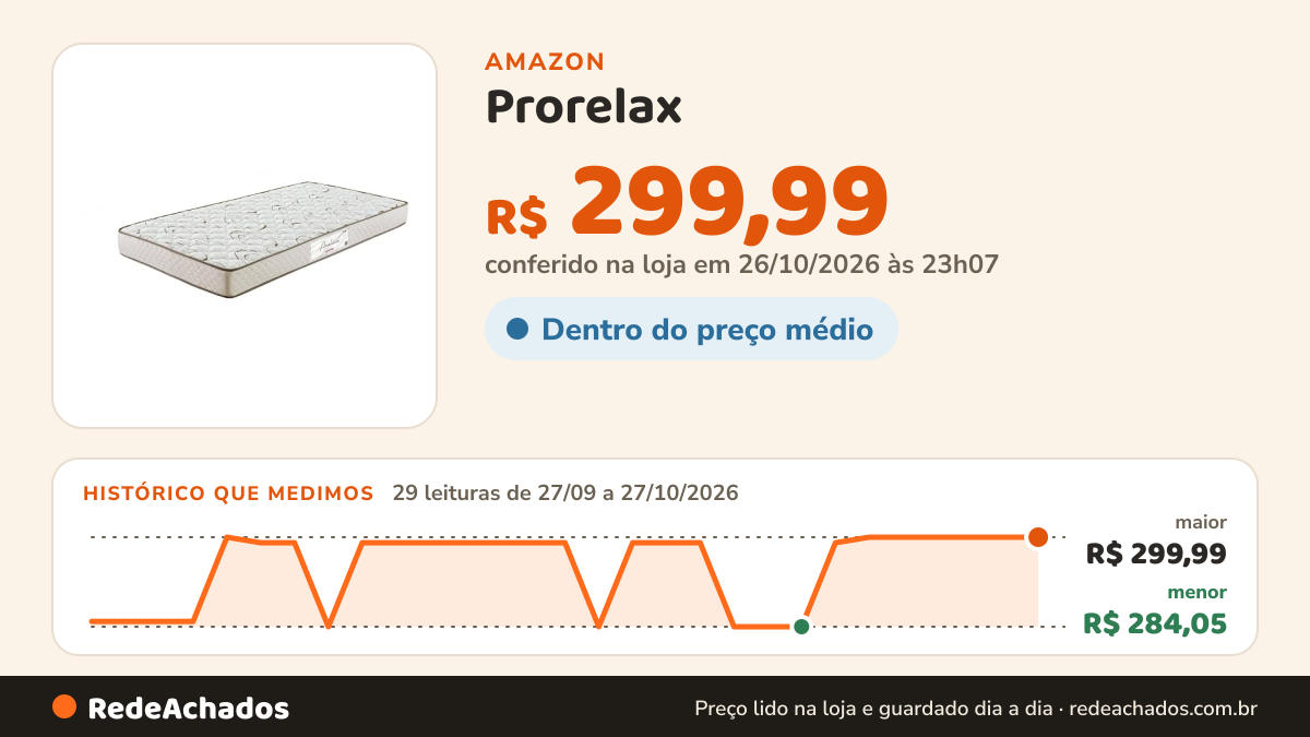 Histórico de preço de Prorelax - Colchão Solteiro de Espuma D26 14x78x188cm Azaléia na Amazon: 29 leituras de 27/09/2026 a 27/10/2026, menor R$ 284,05, maior R$ 299,99; R$ 299,99 conferido em 26/10/2026 às 23h07
