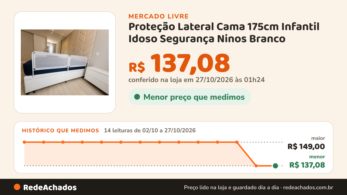Histórico de preço de Proteção Lateral Cama 175cm Infantil Idoso Segurança Ninos Branco no Mercado Livre: 14 leituras de 02/10/2026 a 27/10/2026, menor R$ 137,08, maior R$ 149,00; R$ 137,08 conferido em 27/10/2026 às 01h24