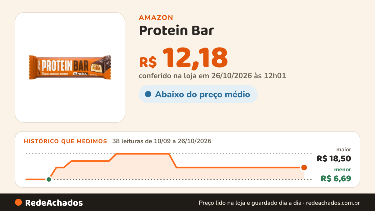 Histórico de preço de Protein Bar (55g), Chocolate, Caramelo & Amendoim na Amazon: 38 leituras de 10/09/2026 a 26/10/2026, menor R$ 6,69, maior R$ 18,50; R$ 12,18 conferido em 26/10/2026 às 12h01