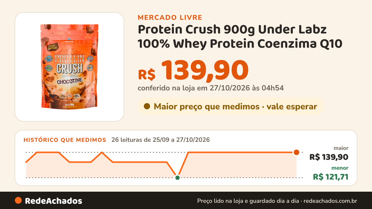 Histórico de preço de Protein Crush 900g Under Labz 100% Whey Protein Coenzima Q10 no Mercado Livre: 26 leituras de 25/09/2026 a 27/10/2026, menor R$ 121,71, maior R$ 139,90; R$ 139,90 conferido em 27/10/2026 às 04h54