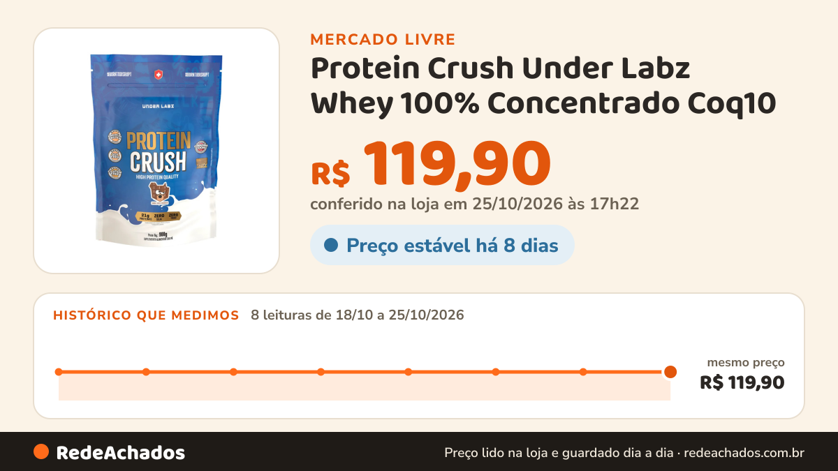 Histórico de preço de Protein Crush Under Labz Whey 100% Concentrado Coq10 no Mercado Livre: 8 leituras de 18/10/2026 a 25/10/2026, mesmo preço, R$ 119,90, em todas; R$ 119,90 conferido em 25/10/2026 às 17h22