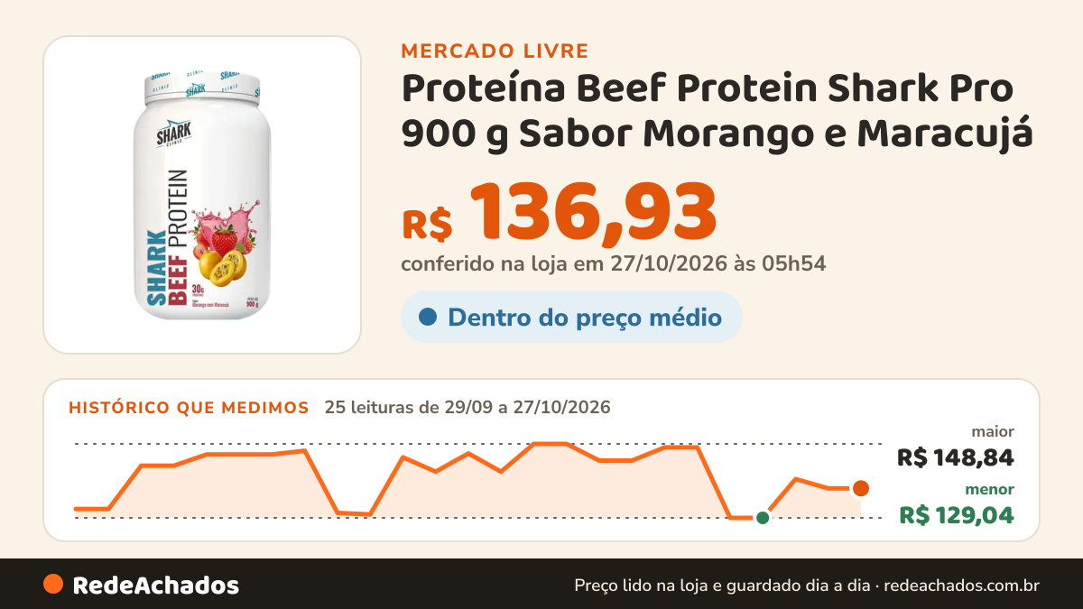 Histórico de preço de Proteína Beef Protein Shark Pro 900 g Sabor Morango e Maracujá no Mercado Livre: 24 leituras de 29/09/2026 a 26/10/2026, menor R$ 129,04, maior R$ 148,84; R$ 136,93 conferido em 26/10/2026 às 13h31