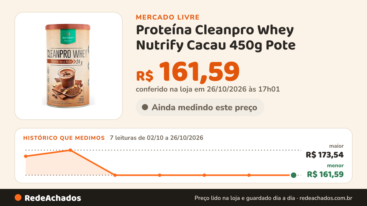 Histórico de preço de Proteína Cleanpro Whey Nutrify Cacau 450g Pote no Mercado Livre: 7 leituras de 02/10/2026 a 26/10/2026, menor R$ 161,59, maior R$ 173,54; R$ 161,59 conferido em 26/10/2026 às 17h01