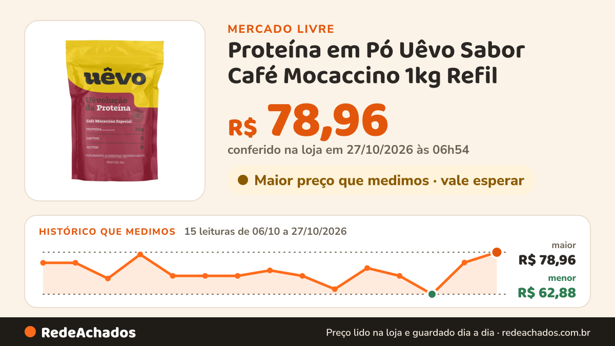 Histórico de preço de Proteína em Pó Uêvo Sabor Café Mocaccino 1kg Refil no Mercado Livre: 15 leituras de 06/10/2026 a 27/10/2026, menor R$ 62,88, maior R$ 78,96; R$ 78,96 conferido em 27/10/2026 às 06h54