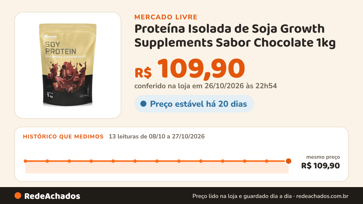Histórico de preço de Proteína Isolada de Soja Growth Supplements Sabor Chocolate 1kg - (Mercado Livre) no Mercado Livre: 13 leituras de 08/10/2026 a 27/10/2026, mesmo preço, R$ 109,90, em todas; R$ 109,90 conferido em 26/10/2026 às 22h54