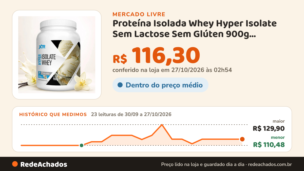Histórico de preço de Proteína Isolada Whey Hyper Isolate Sem Lactose Sem Glúten 900g Baunilha XTR no Mercado Livre: 23 leituras de 30/09/2026 a 27/10/2026, menor R$ 110,48, maior R$ 129,90; R$ 116,30 conferido em 27/10/2026 às 02h54