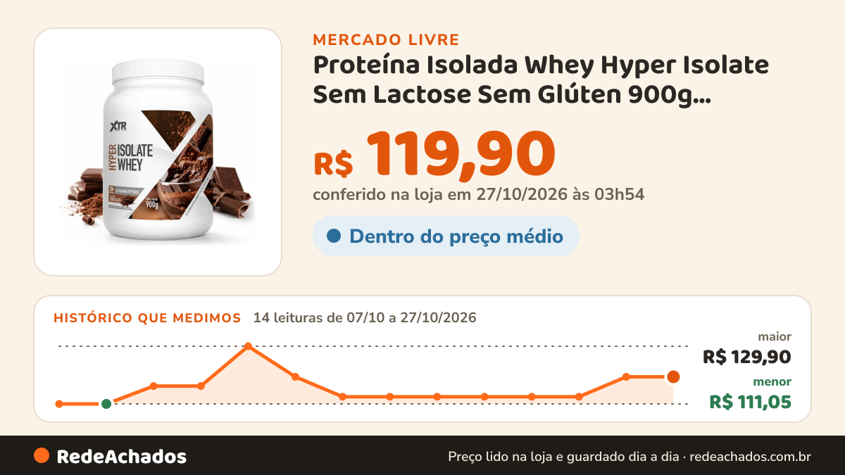 Histórico de preço de Proteína Isolada Whey Hyper Isolate Sem Lactose Sem Glúten 900g Chocolate XTR no Mercado Livre: 13 leituras de 07/10/2026 a 26/10/2026, menor R$ 111,05, maior R$ 129,90; R$ 119,90 conferido em 26/10/2026 às 14h49