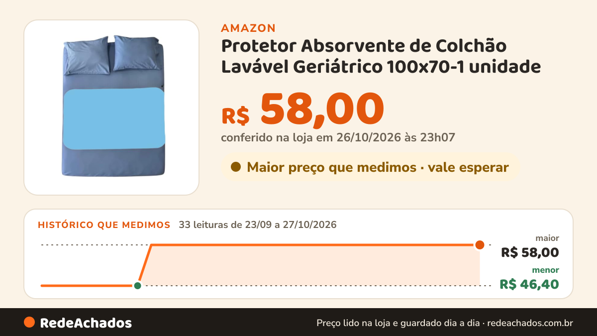 Histórico de preço de Protetor Absorvente de Colchão Lavável Geriátrico 100x70-1 unidade (Colors) (Azul) na Amazon: 31 leituras de 23/09/2026 a 25/10/2026, menor R$ 46,40, maior R$ 58,00; R$ 58,00 conferido em 25/10/2026 às 05h58