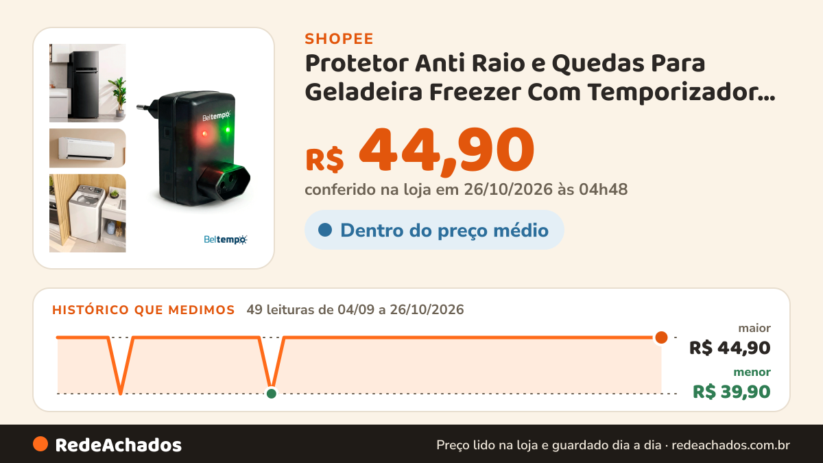 Histórico de preço de Protetor Anti Raio e Quedas Para Geladeira Freezer Com Temporizador Beltempo na Shopee: 49 leituras de 04/09/2026 a 26/10/2026, menor R$ 39,90, maior R$ 44,90; R$ 44,90 conferido em 26/10/2026 às 04h48