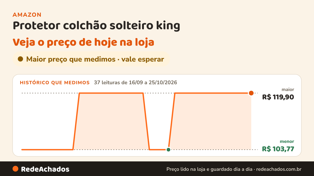 Histórico de preço de Protetor colchão solteiro king na Amazon: 37 leituras de 16/09/2026 a 25/10/2026, menor R$ 103,77, maior R$ 119,90