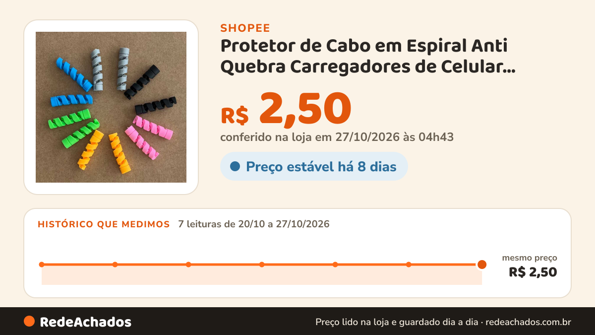 Histórico de preço de Protetor de Cabo em Espiral Anti Quebra Carregadores de Celular Tablets e Fones na Shopee: 7 leituras de 20/10/2026 a 27/10/2026, mesmo preço, R$ 2,50, em todas; R$ 2,50 conferido em 27/10/2026 às 04h43
