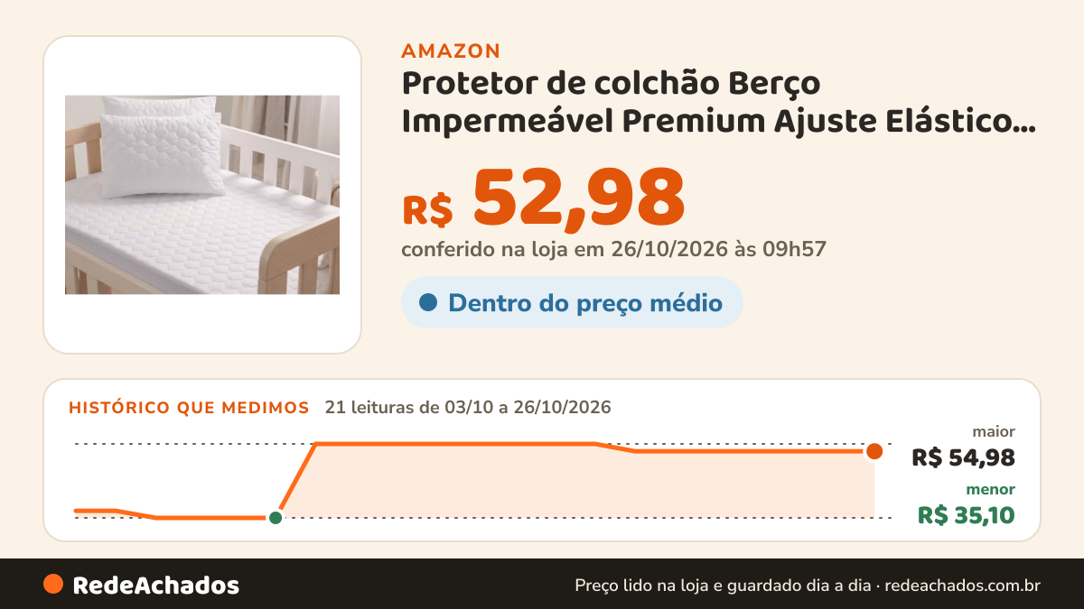Histórico de preço de Protetor de colchão Berço Impermeável Premium Ajuste Elástico Capa na Amazon: 21 leituras de 03/10/2026 a 26/10/2026, menor R$ 35,10, maior R$ 54,98; R$ 52,98 conferido em 26/10/2026 às 09h57