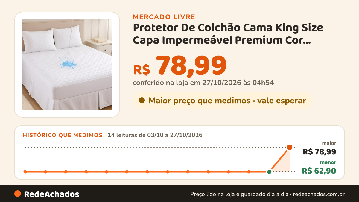 Histórico de preço de Protetor De Colchão Cama King Size Capa Impermeável Premium Cor Branco no Mercado Livre: 14 leituras de 03/10/2026 a 27/10/2026, menor R$ 62,90, maior R$ 78,99; R$ 78,99 conferido em 27/10/2026 às 04h54