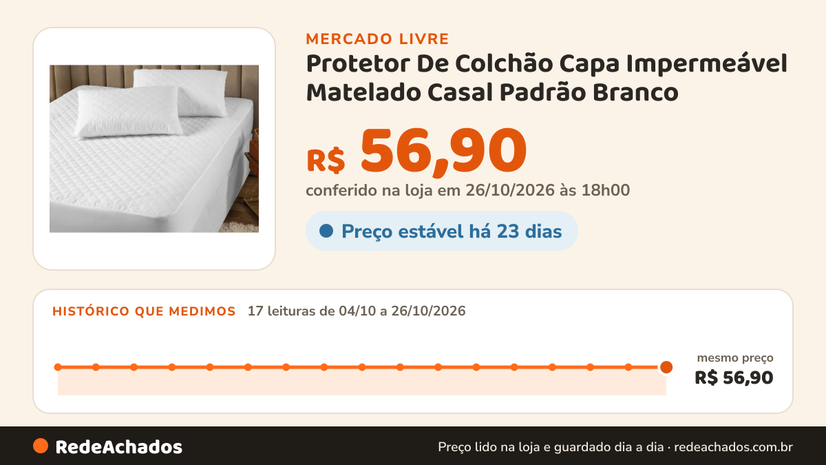Histórico de preço de Protetor De Colchão Capa Impermeável Matelado Casal Padrão Branco no Mercado Livre: 17 leituras de 04/10/2026 a 26/10/2026, mesmo preço, R$ 56,90, em todas; R$ 56,90 conferido em 26/10/2026 às 18h00