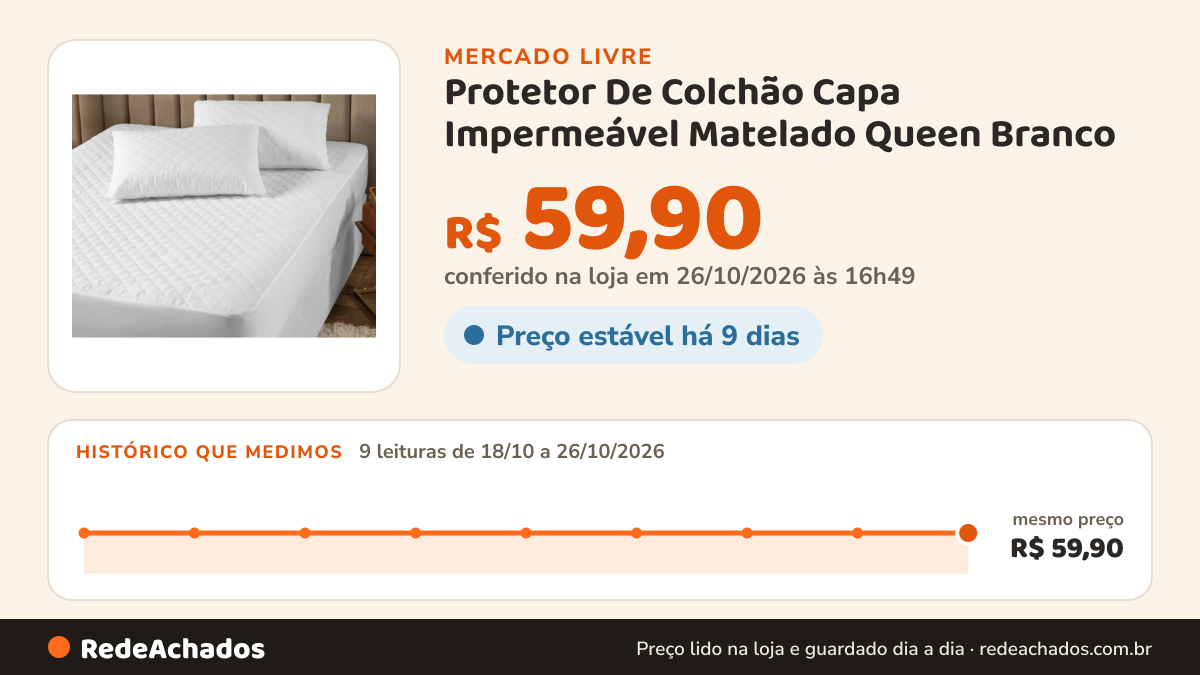 Histórico de preço de Protetor De Colchão Capa Impermeável Matelado Queen Branco no Mercado Livre: 9 leituras de 18/10/2026 a 26/10/2026, mesmo preço, R$ 59,90, em todas; R$ 59,90 conferido em 26/10/2026 às 16h49