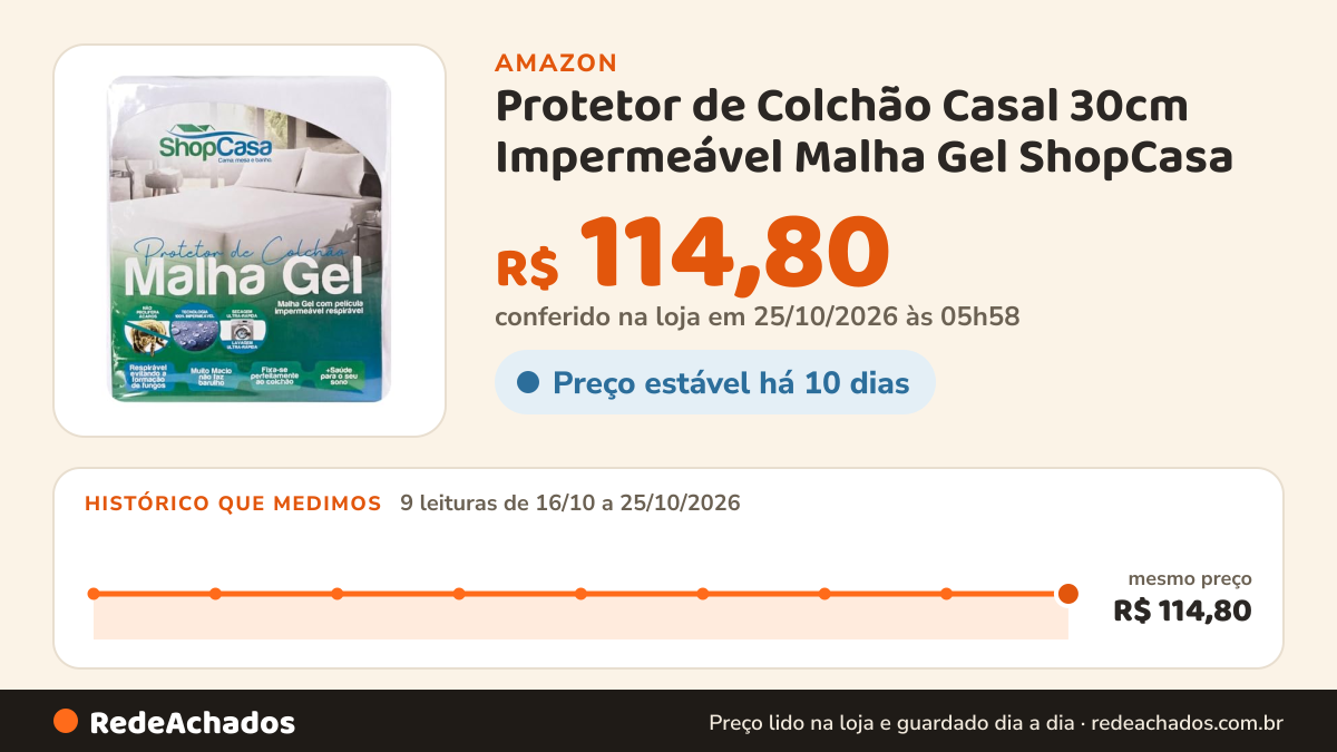 Histórico de preço de Protetor de Colchão Casal 30cm Impermeável Malha Gel ShopCasa na Amazon: 9 leituras de 16/10/2026 a 25/10/2026, mesmo preço, R$ 114,80, em todas; R$ 114,80 conferido em 25/10/2026 às 05h58