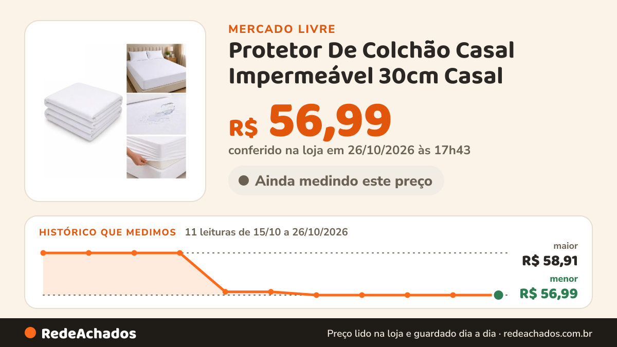 Histórico de preço de Protetor De Colchão Casal Impermeável 30cm Casal no Mercado Livre: 11 leituras de 15/10/2026 a 26/10/2026, menor R$ 56,99, maior R$ 58,91; R$ 56,99 conferido em 26/10/2026 às 17h43