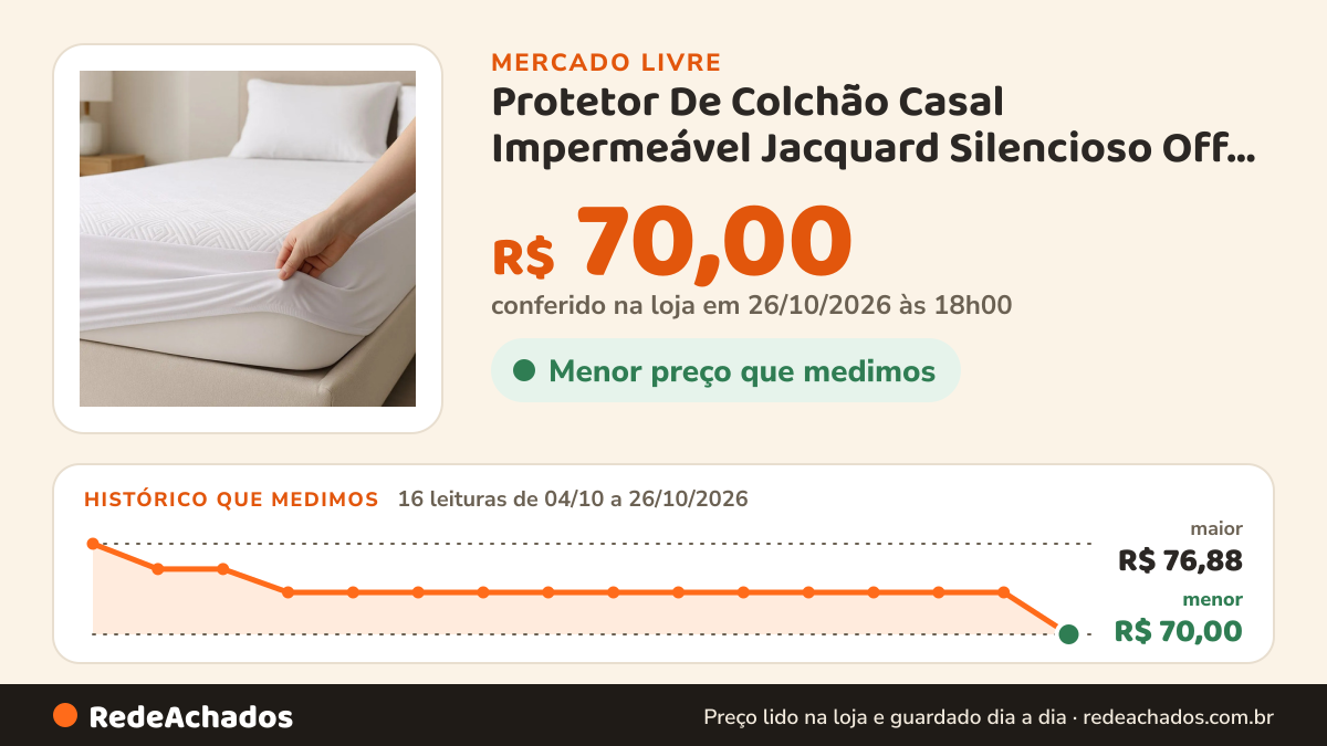 Histórico de preço de Protetor De Colchão Casal Impermeável Jacquard Silencioso Off White Protetor De Casal… no Mercado Livre: 16 leituras de 04/10/2026 a 26/10/2026, menor R$ 70,00, maior R$ 76,88; R$ 70,00 conferido em 26/10/2026 às 18h00