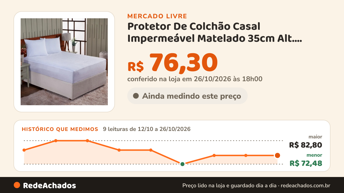 Histórico de preço de Protetor De Colchão Casal Impermeável Matelado 35cm Alt. Branco Liso Casal no Mercado Livre: 9 leituras de 12/10/2026 a 26/10/2026, menor R$ 72,48, maior R$ 82,80; R$ 76,30 conferido em 26/10/2026 às 18h00