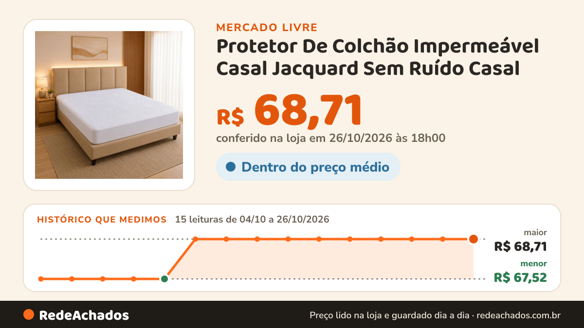 Histórico de preço de Protetor De Colchão Impermeável Casal Jacquard Sem Ruído Casal no Mercado Livre: 15 leituras de 04/10/2026 a 26/10/2026, menor R$ 67,52, maior R$ 68,71; R$ 68,71 conferido em 26/10/2026 às 18h00