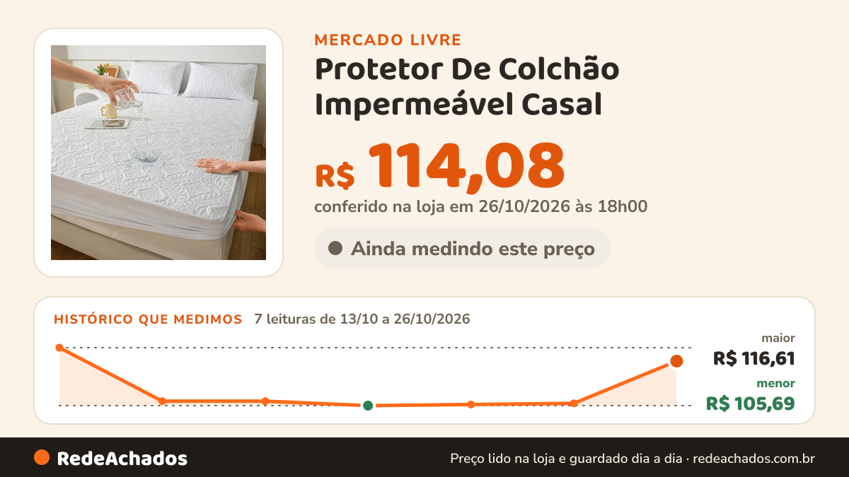 Histórico de preço de Protetor De Colchão Impermeável Casal no Mercado Livre: 7 leituras de 13/10/2026 a 26/10/2026, menor R$ 105,69, maior R$ 116,61; R$ 114,08 conferido em 26/10/2026 às 18h00