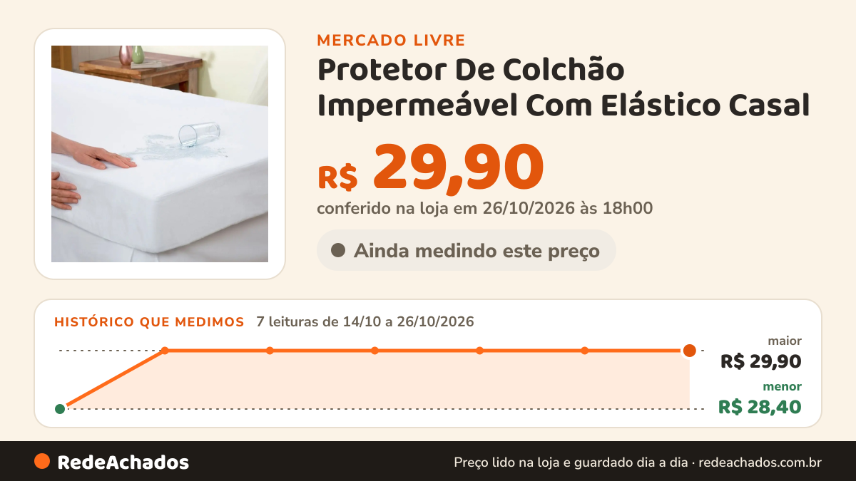 Histórico de preço de Protetor De Colchão Impermeável Com Elástico Casal no Mercado Livre: 7 leituras de 14/10/2026 a 26/10/2026, menor R$ 28,40, maior R$ 29,90; R$ 29,90 conferido em 26/10/2026 às 18h00