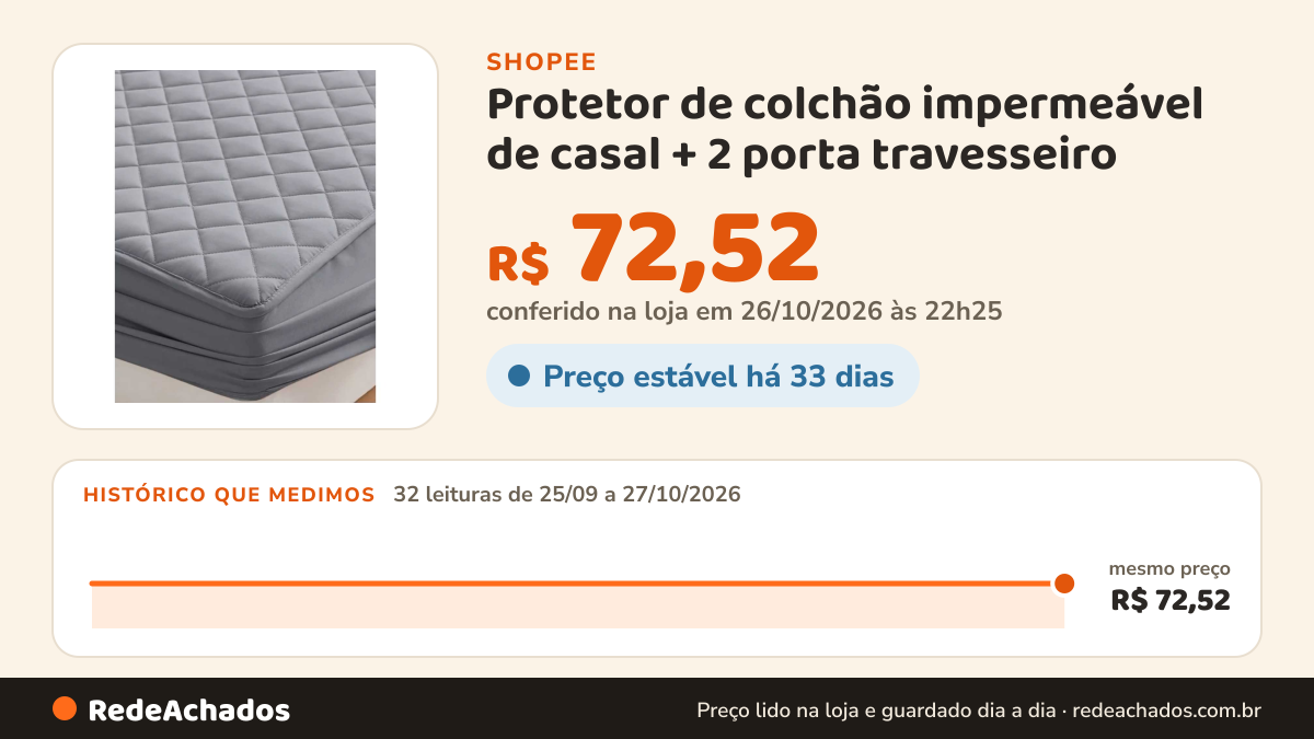 Histórico de preço de Protetor de colchão impermeável de casal + 2 porta travesseiro na Shopee: 32 leituras de 25/09/2026 a 27/10/2026, mesmo preço, R$ 72,52, em todas; R$ 72,52 conferido em 26/10/2026 às 22h25