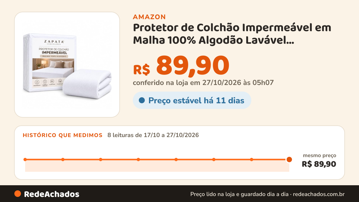 Histórico de preço de Protetor de Colchão Impermeável em Malha 100% Algodão Lavável Antialérgico Silencioso… na Amazon: 8 leituras de 17/10/2026 a 27/10/2026, mesmo preço, R$ 89,90, em todas; R$ 89,90 conferido em 26/10/2026 às 23h07