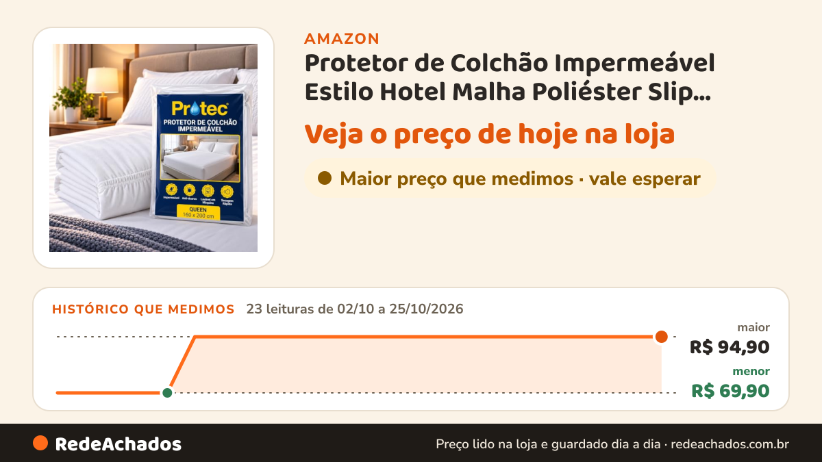 Histórico de preço de Protetor de Colchão Impermeável Estilo Hotel Malha Poliéster Slip Elástico Queen 160 x 200… na Amazon: 23 leituras de 02/10/2026 a 25/10/2026, menor R$ 69,90, maior R$ 94,90