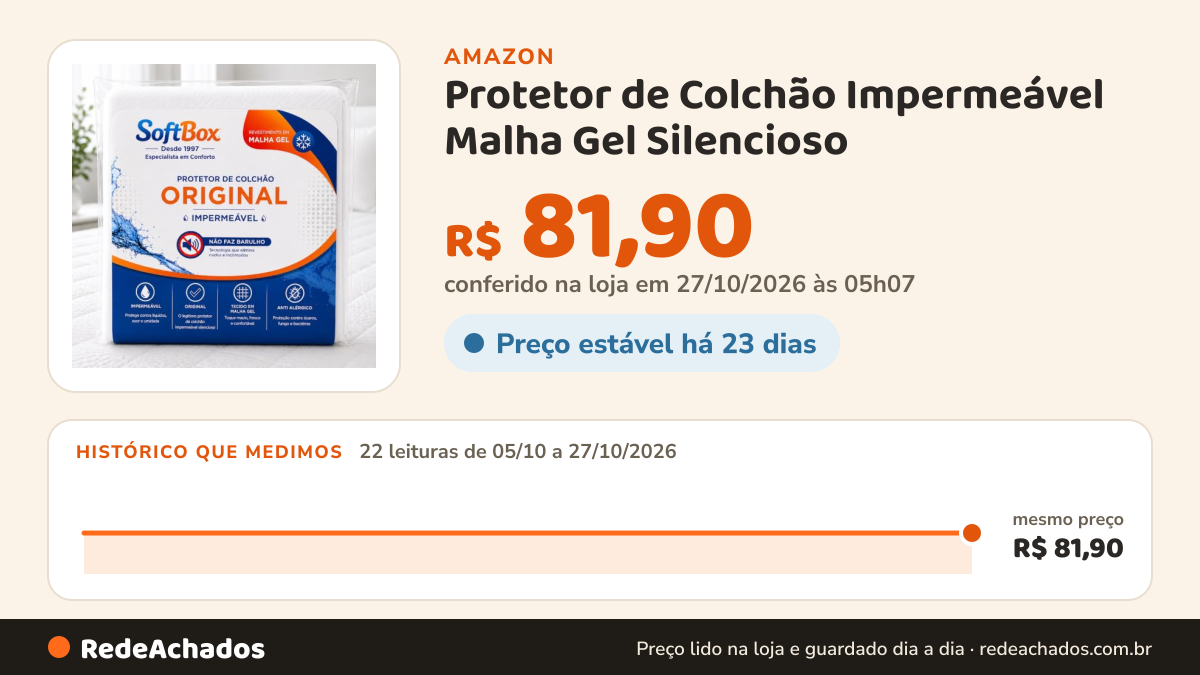 Histórico de preço de Protetor de Colchão Impermeável Malha Gel Silencioso (Solteiro) na Amazon: 22 leituras de 05/10/2026 a 27/10/2026, mesmo preço, R$ 81,90, em todas; R$ 81,90 conferido em 27/10/2026 às 05h07