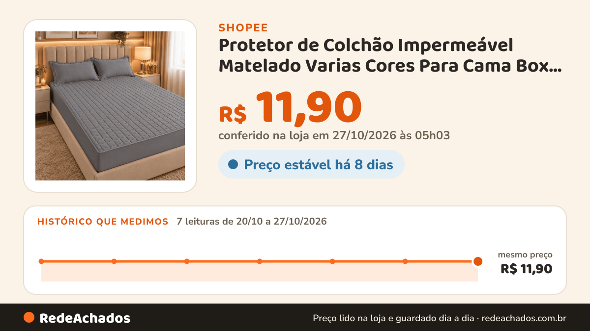 Histórico de preço de Protetor de Colchão Impermeável Matelado Varias Cores Para Cama Box Solteiro, Casal… na Shopee: 7 leituras de 20/10/2026 a 27/10/2026, mesmo preço, R$ 11,90, em todas; R$ 11,90 conferido em 27/10/2026 às 05h03