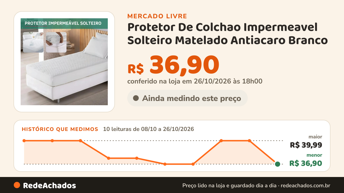 Histórico de preço de Protetor De Colchao Impermeavel Solteiro Matelado Antiacaro Branco no Mercado Livre: 10 leituras de 08/10/2026 a 26/10/2026, menor R$ 36,90, maior R$ 39,99; R$ 36,90 conferido em 26/10/2026 às 18h00