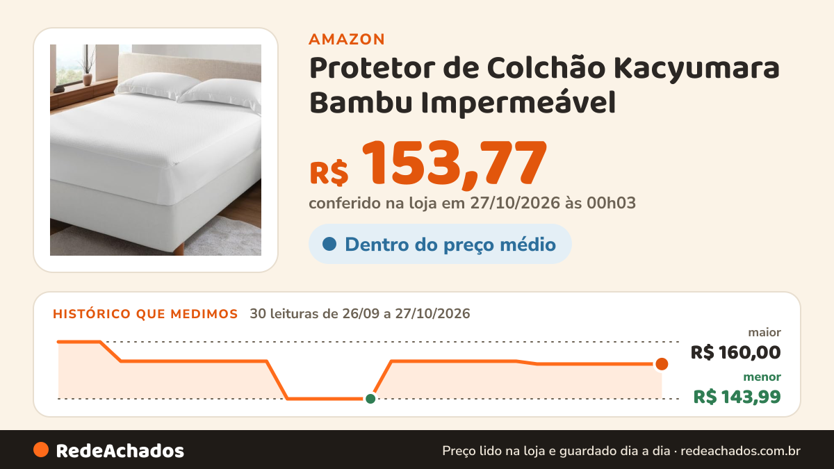 Histórico de preço de Protetor de Colchão Kacyumara Bambu Impermeável - Casal na Amazon: 30 leituras de 26/09/2026 a 27/10/2026, menor R$ 143,99, maior R$ 160,00; R$ 153,77 conferido em 27/10/2026 às 00h03