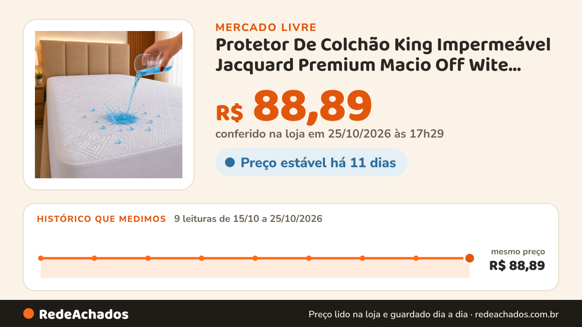 Histórico de preço de Protetor De Colchão King Impermeável Jacquard Premium Macio Off Wite Listras King no Mercado Livre: 9 leituras de 15/10/2026 a 25/10/2026, mesmo preço, R$ 88,89, em todas; R$ 88,89 conferido em 25/10/2026 às 17h29