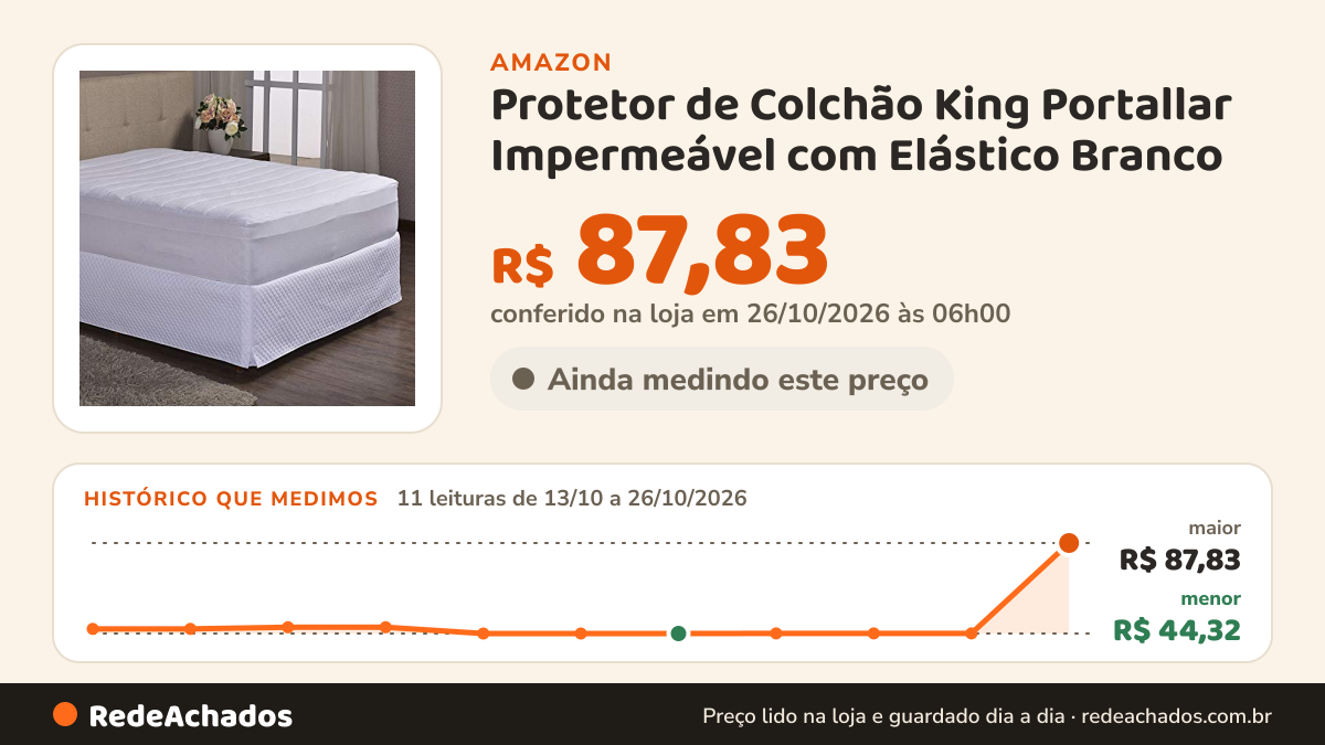 Histórico de preço de Protetor de Colchão King Portallar Impermeável com Elástico Branco na Amazon: 11 leituras de 13/10/2026 a 26/10/2026, menor R$ 44,32, maior R$ 87,83; R$ 87,83 conferido em 26/10/2026 às 06h00