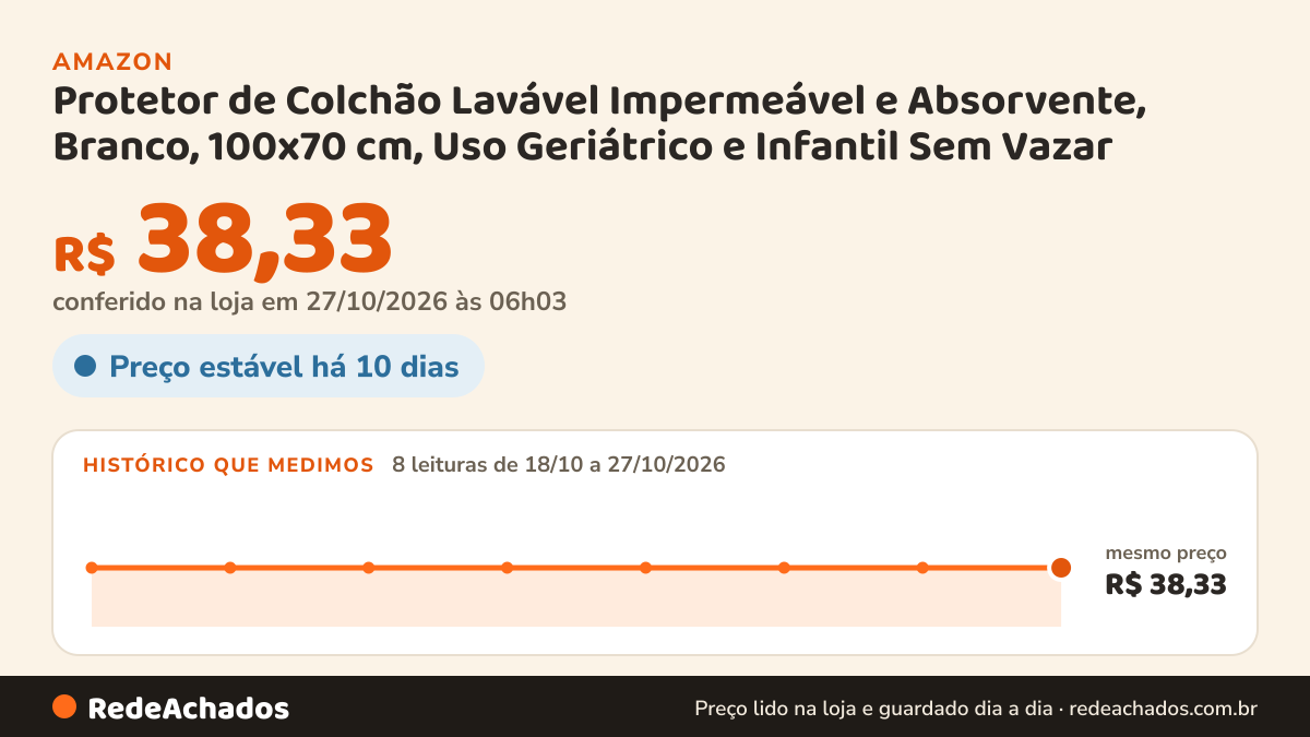 Histórico de preço de Protetor de Colchão Lavável Impermeável e Absorvente, Branco, 100x70 cm, Uso Geriátrico e… na Amazon: 8 leituras de 18/10/2026 a 27/10/2026, mesmo preço, R$ 38,33, em todas; R$ 38,33 conferido em 27/10/2026 às 06h03