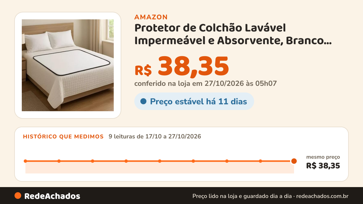 Histórico de preço de Protetor de Colchão Lavável Impermeável e Absorvente, Branco, 100x70 Sem Vazamento… na Amazon: 9 leituras de 17/10/2026 a 27/10/2026, mesmo preço, R$ 38,35, em todas; R$ 38,35 conferido em 27/10/2026 às 05h07